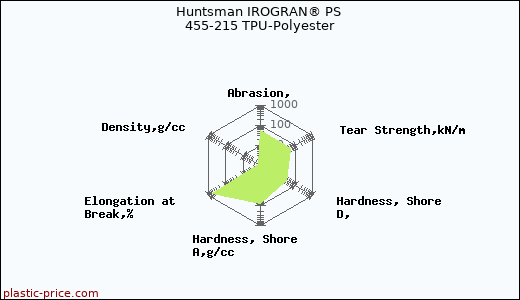 Huntsman IROGRAN® PS 455-215 TPU-Polyester