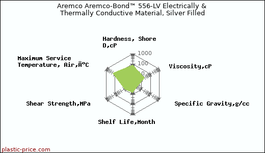 Aremco Aremco-Bond™ 556-LV Electrically & Thermally Conductive Material, Silver Filled