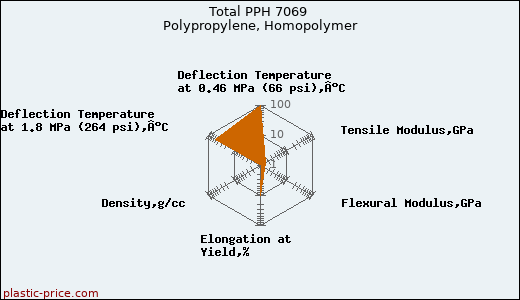 Total PPH 7069 Polypropylene, Homopolymer