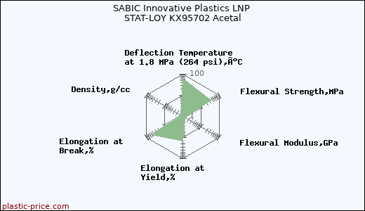 SABIC Innovative Plastics LNP STAT-LOY KX95702 Acetal