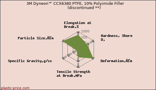 3M Dyneon™ CCX6380 PTFE, 10% Polyimide Filler               (discontinued **)