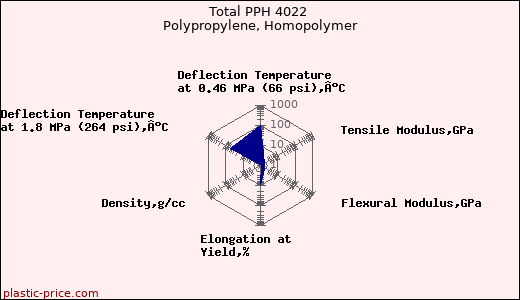 Total PPH 4022 Polypropylene, Homopolymer