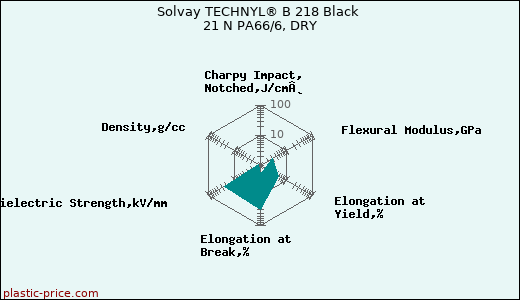 Solvay TECHNYL® B 218 Black 21 N PA66/6, DRY