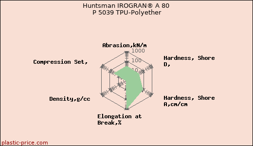 Huntsman IROGRAN® A 80 P 5039 TPU-Polyether