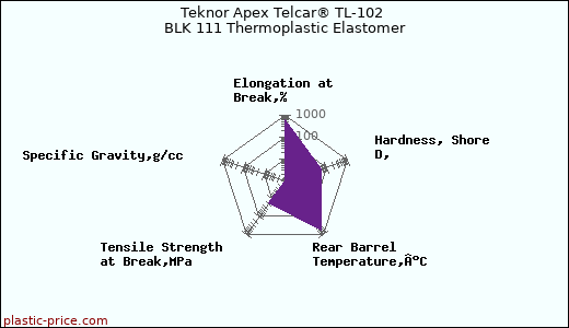 Teknor Apex Telcar® TL-102 BLK 111 Thermoplastic Elastomer