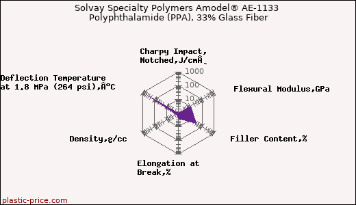 Solvay Specialty Polymers Amodel® AE-1133 Polyphthalamide (PPA), 33% Glass Fiber