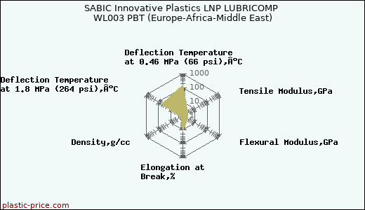 SABIC Innovative Plastics LNP LUBRICOMP WL003 PBT (Europe-Africa-Middle East)
