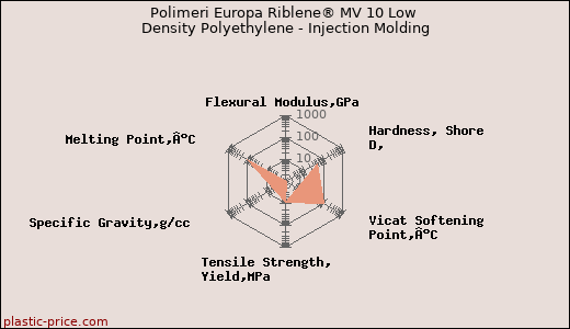 Polimeri Europa Riblene® MV 10 Low Density Polyethylene - Injection Molding