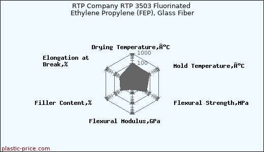 RTP Company RTP 3503 Fluorinated Ethylene Propylene (FEP), Glass Fiber