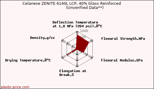 Celanese ZENITE 6140L LCP, 40% Glass Reinforced                      (Unverified Data**)