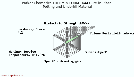 Parker Chomerics THERM-A-FORM T644 Cure-in-Place Potting and Underfill Material