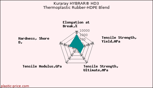Kuraray HYBRAR® HD3 Thermoplastic Rubber-HDPE Blend
