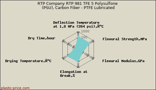 RTP Company RTP 981 TFE 5 Polysulfone (PSU), Carbon Fiber - PTFE Lubricated