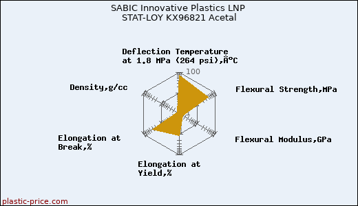 SABIC Innovative Plastics LNP STAT-LOY KX96821 Acetal