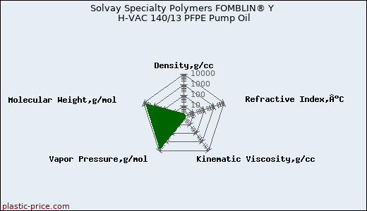 Solvay Specialty Polymers FOMBLIN® Y H-VAC 140/13 PFPE Pump Oil