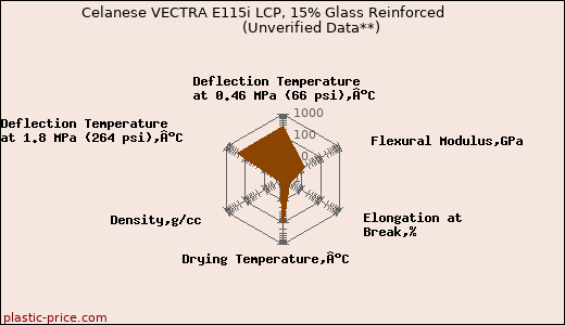 Celanese VECTRA E115i LCP, 15% Glass Reinforced                      (Unverified Data**)