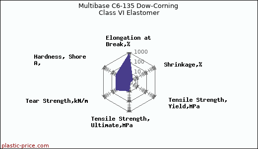 Multibase C6-135 Dow-Corning Class VI Elastomer