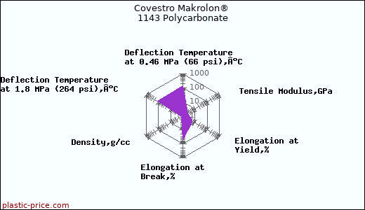 Covestro Makrolon® 1143 Polycarbonate
