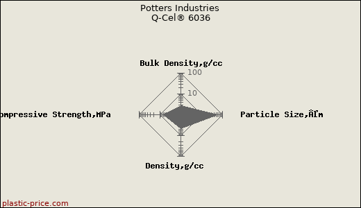 Potters Industries Q-Cel® 6036
