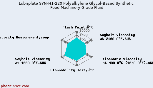 Lubriplate SYN-H1-220 Polyalkylene Glycol-Based Synthetic Food Machinery Grade Fluid