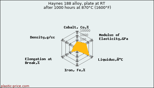 Haynes 188 alloy, plate at RT after 1000 hours at 870°C (1600°F)
