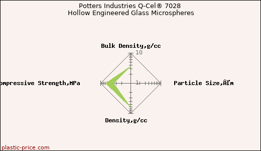 Potters Industries Q-Cel® 7028 Hollow Engineered Glass Microspheres