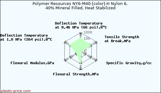 Polymer Resources NY6-M40-[color]-H Nylon 6, 40% Mineral Filled, Heat Stabilized