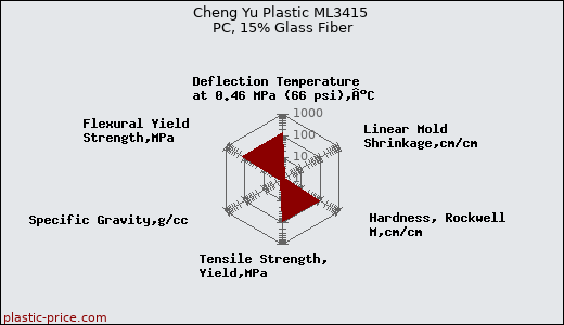Cheng Yu Plastic ML3415 PC, 15% Glass Fiber