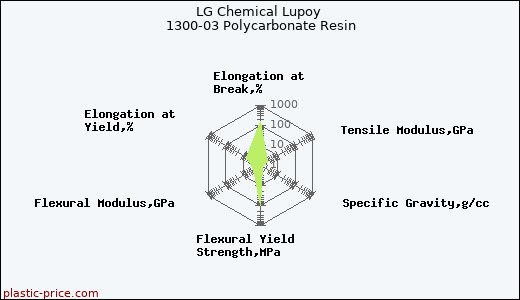 LG Chemical Lupoy 1300-03 Polycarbonate Resin