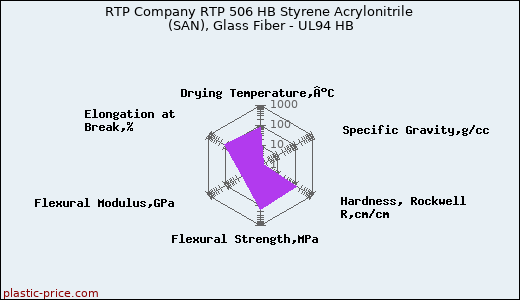 RTP Company RTP 506 HB Styrene Acrylonitrile (SAN), Glass Fiber - UL94 HB