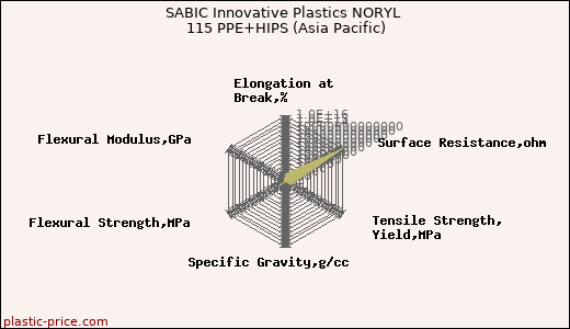 SABIC Innovative Plastics NORYL 115 PPE+HIPS (Asia Pacific)