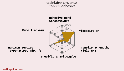 Resinlab® CYNERGY CA6809 Adhesive