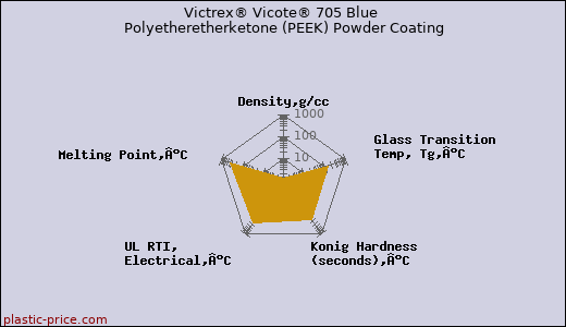 Victrex® Vicote® 705 Blue Polyetheretherketone (PEEK) Powder Coating