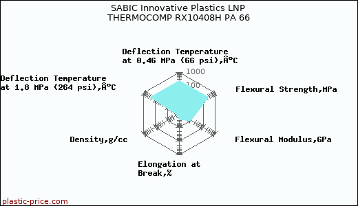 SABIC Innovative Plastics LNP THERMOCOMP RX10408H PA 66