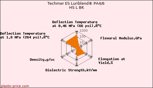 Techmer ES Luriblend® PA4/6 HS L BK