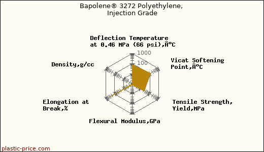 Bapolene® 3272 Polyethylene, Injection Grade