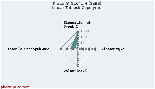 Kraton® G1641 H (SEBS) Linear Triblock Copolymer