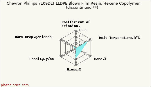 Chevron Phillips 7109DLT LLDPE Blown Film Resin, Hexene Copolymer               (discontinued **)