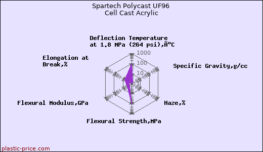 Spartech Polycast UF96 Cell Cast Acrylic