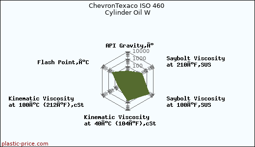 ChevronTexaco ISO 460 Cylinder Oil W