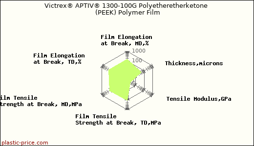 Victrex® APTIV® 1300-100G Polyetheretherketone (PEEK) Polymer Film