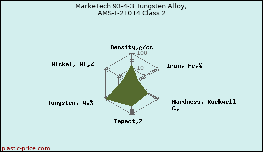 MarkeTech 93-4-3 Tungsten Alloy, AMS-T-21014 Class 2