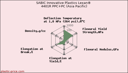SABIC Innovative Plastics Lexan® 4401R PPC+PC (Asia Pacific)
