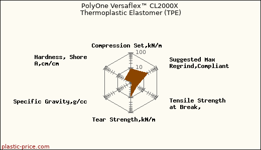 PolyOne Versaflex™ CL2000X Thermoplastic Elastomer (TPE)