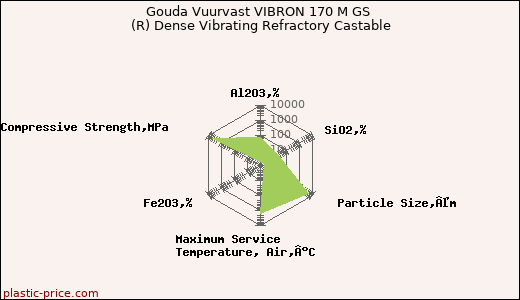 Gouda Vuurvast VIBRON 170 M GS (R) Dense Vibrating Refractory Castable
