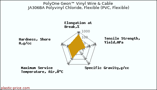 PolyOne Geon™ Vinyl Wire & Cable JA306BA Polyvinyl Chloride, Flexible (PVC, Flexible)