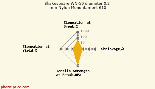 Shakespeare WN-50 diameter 0.2 mm Nylon Monofilament 610