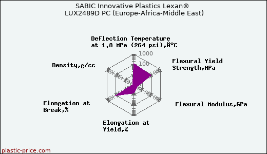 SABIC Innovative Plastics Lexan® LUX2489D PC (Europe-Africa-Middle East)