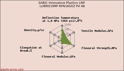 SABIC Innovative Plastics LNP LUBRICOMP RFN16SXZ PA 66