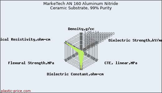 MarkeTech AN 160 Aluminum Nitride Ceramic Substrate, 99% Purity